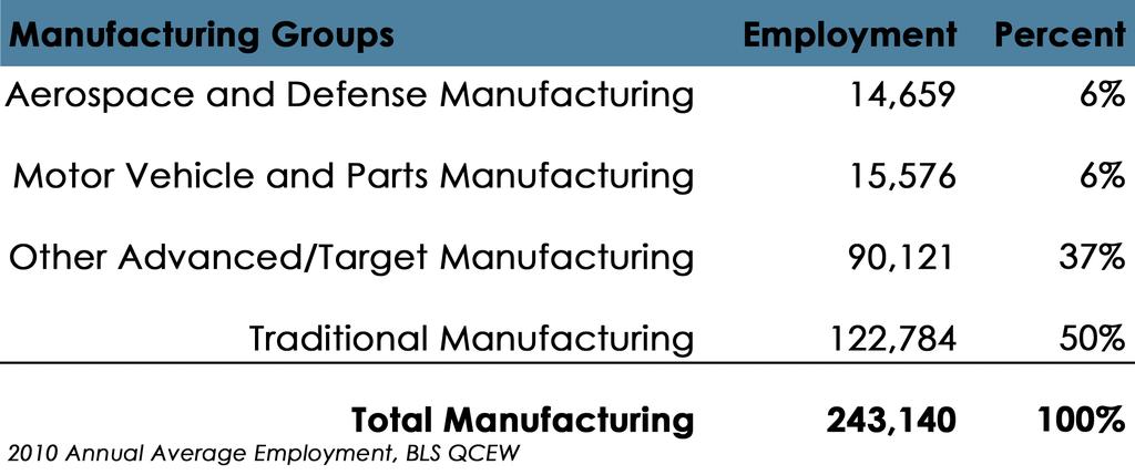 Traditional manufacturers represent half of all Missouri manufacturing employment and provide final goods or inputs to more advanced producers.