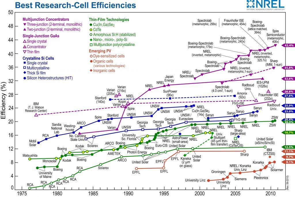 Figure 2: Historical record of PV cell conversion (electromagnetic to electrical) efficiencies. (www.nrel.