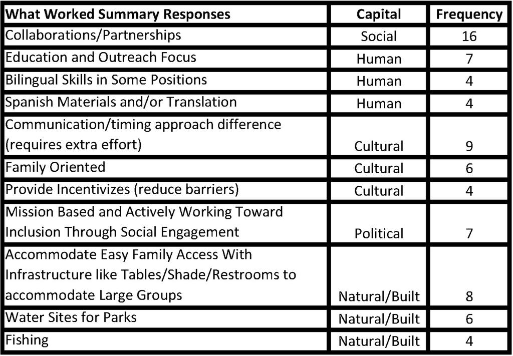 Table 1. What worked, summary responses. Table 2. What hasn t worked, summary responses. park agencies and Latino populations. Forming relationships needs to be understood as a long-term effort.
