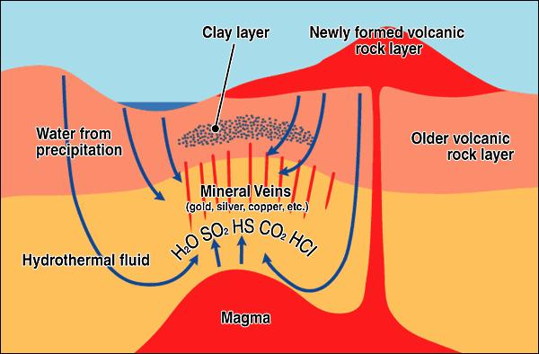 edu Hydrothermal Activity Slide 63 / 144 As some magma cools and crystallizes, hot water solutions rich with materials are