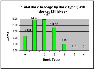 Less complex docks, types 1 and 2, had the highest cumulative impacts because of the large numbers of these structures. Figure 11. Mean dock surface area per lake ranged from.