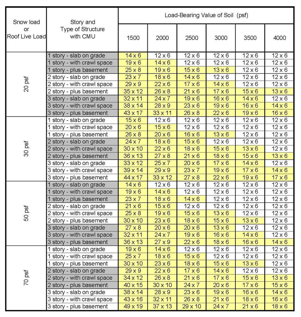 Table R403.1 (3) MINIMUM WIDTH AND THICKNESS FOR CONCRETE FOOTINGS with CAST-IN-PLACE CONCRETE or FULL MASONONRY WALL CONSTRUCTION 3. Interpolation allowed. Extrapolation is not allowed 4.