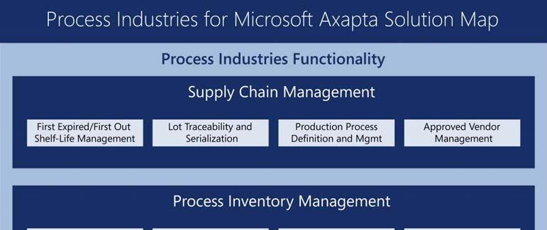 Solution Map Process Industries for Microsoft Dynamics AX