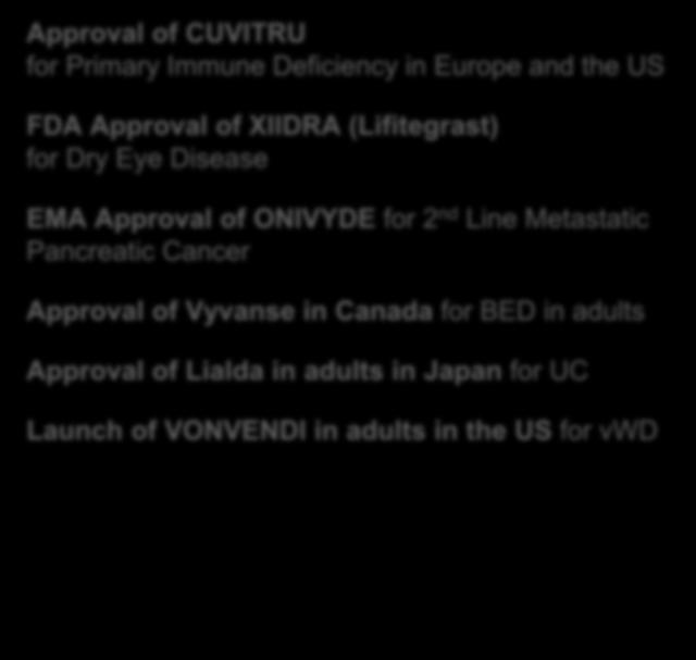 Line Metastatic Pancreatic Cancer Approval of Vyvanse in Canada for BED in adults Approval of Lialda in adults in Japan for