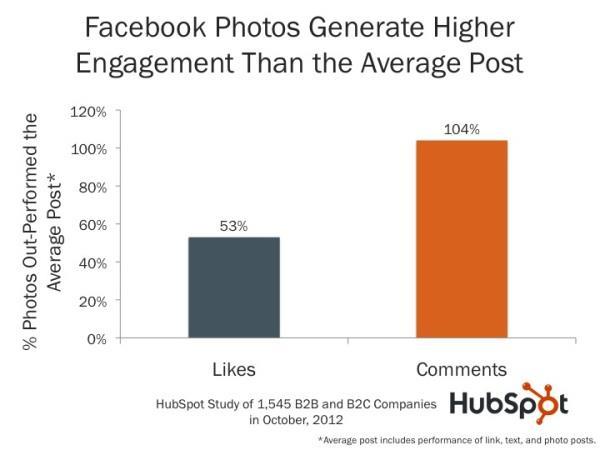 People WANT to see photos Twitter Tweets with image links get 2x the engagement rate of those without Facebook photo posts get 39% more interaction Sources: http://blog.