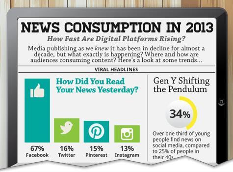 The Growth of News Consumption in Social Media Source:
