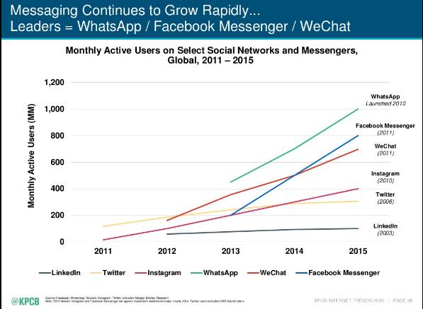 Key social media trends #4: messaging apps are growing faster than social In Asia, chat apps are already
