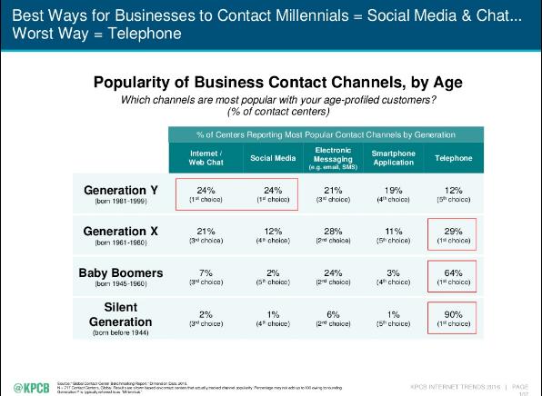 is an obvious growth area for messaging apps Millennials prefer to use chat apps rather than call someone