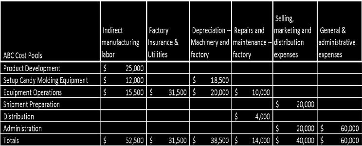 Smith also noted the following percentage allocations of cost for the activities that are required to manufacture each product.