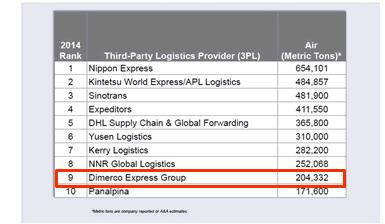 14 Top Ranking A&A Y2014 Top 10 APAC 3PLs by Air Freight Volumes Dimerco ranked at