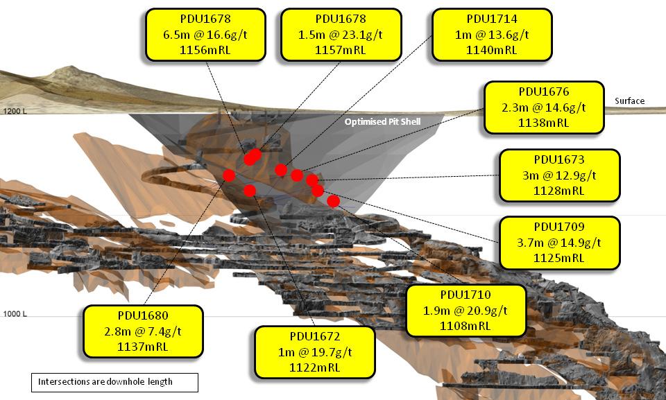 The addition of an open-pit reserve, mining resources left behind in the upper levels of the underground mine and mining more parts of the Paulsens mineralisation at depth will all help underpin