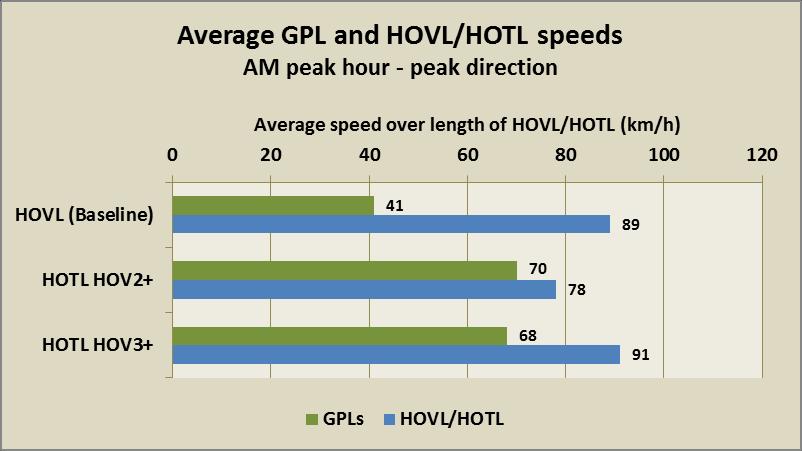Figure 6: Comparative speeds in the HOVLs and