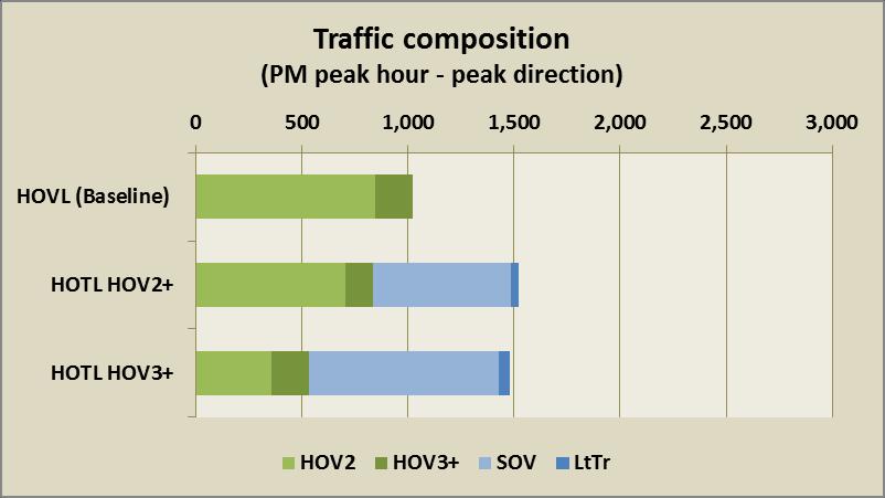 Figure 9: Traffic composition in the HOVLs vs.