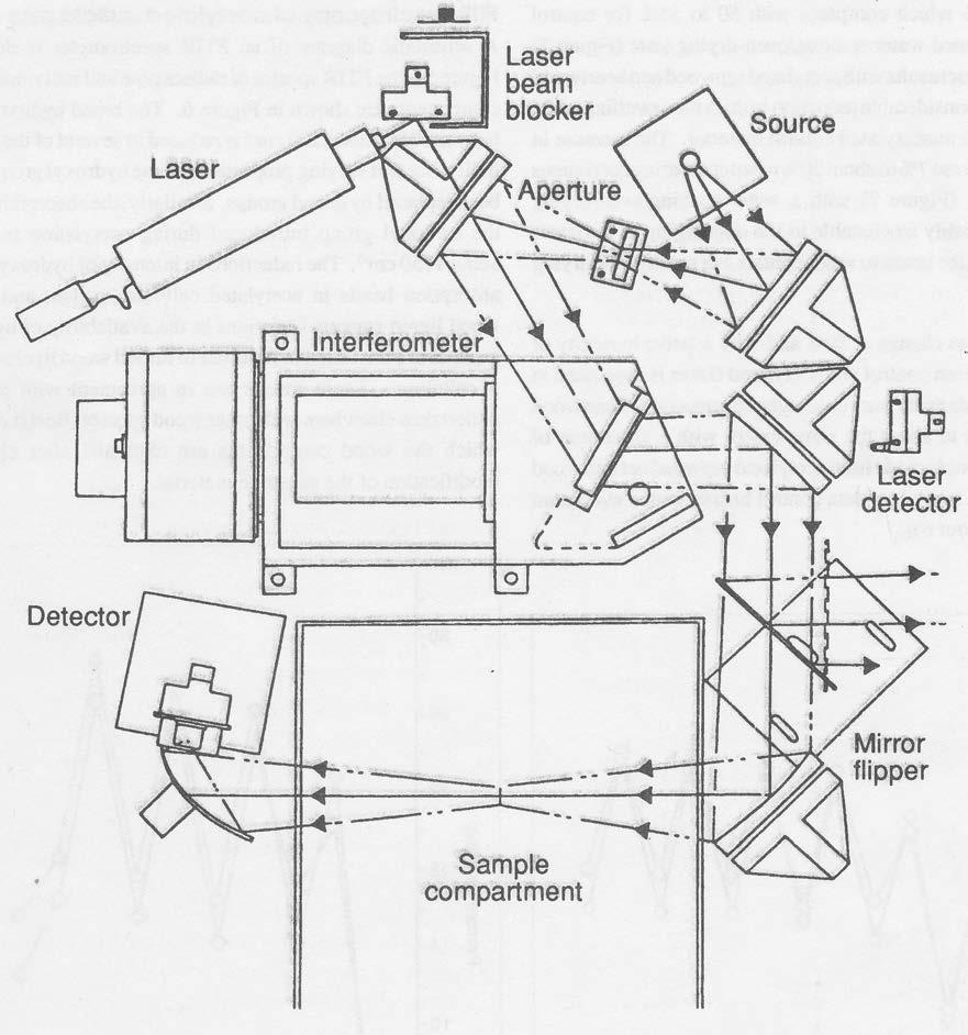 PLACKETT, ROWELL, AND CLOSE Figure 5. Schematic diagram of an FTIR spectrometer.
