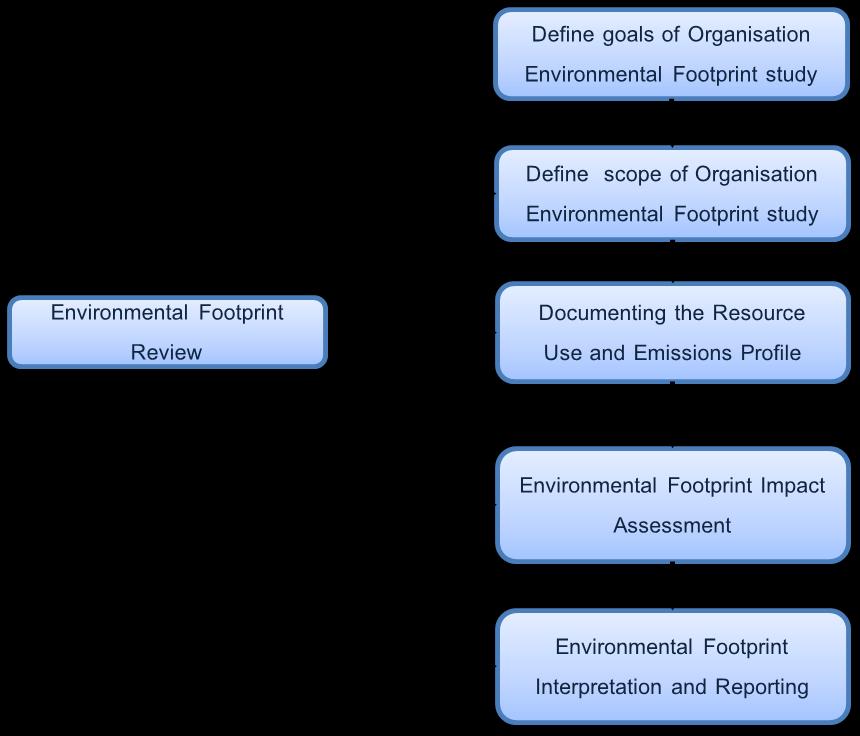 Organisation Environmental Footprint Guide DRAFT ONLY FOR STAKEHOLDER CONSULTATION DO NOT USE FOR ANY OTHER