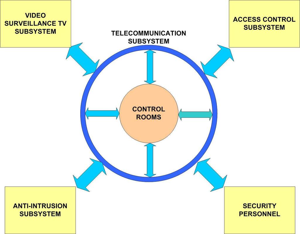 3) the access control subsystem 4) the anti-intrusion subsystem.