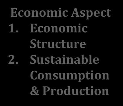 Housing 6. Population MDG Economic Aspect 1.