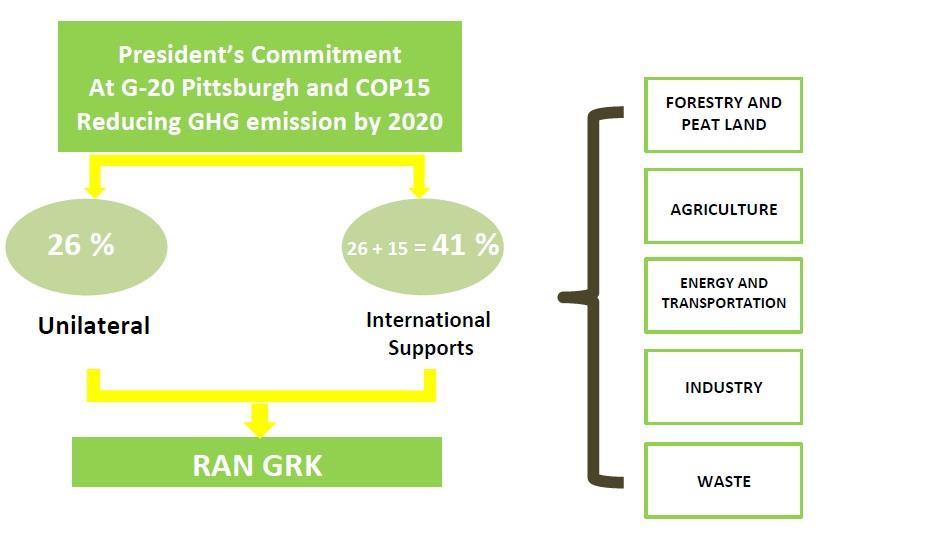 IMPLEMENTATION (1) FOLLOWING COMMITMENT TO REDUCE GHG EMISSION RAN- GRK - National Action Plan for GHG Emission Reduction): 1. Allocation of national target to 5 main sectors 2.