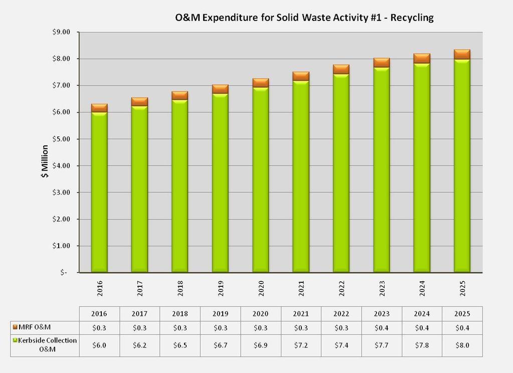 Figure 13-4 Operating Expenditure