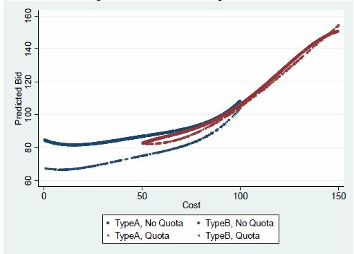 Experiments: quota and mechanism Using two ticket types, imposing a quota reduced acquisition costs by an average of 8%.