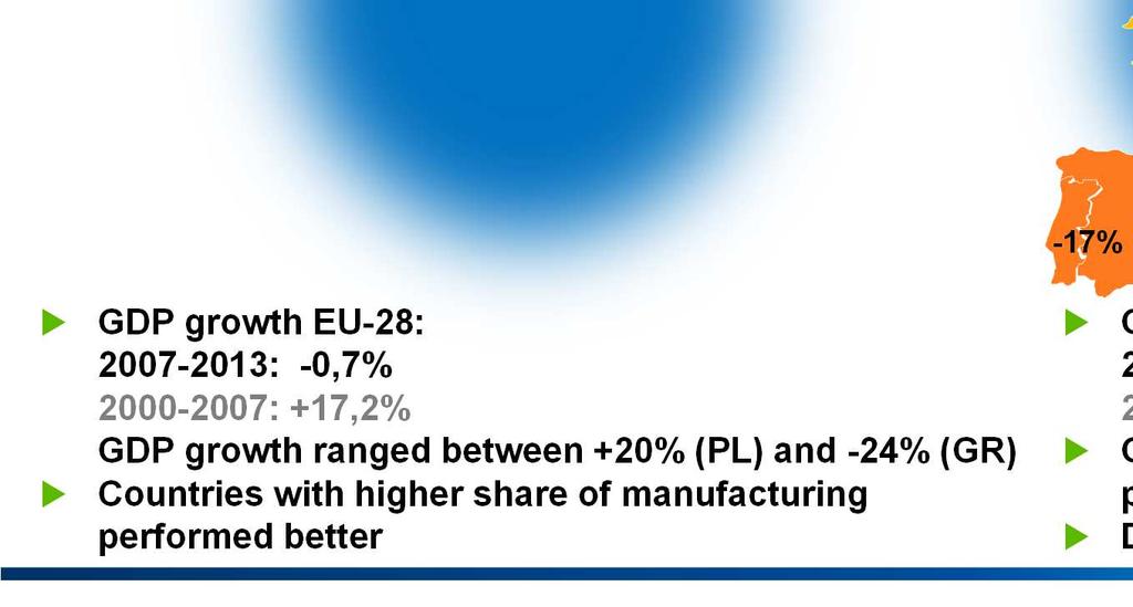 performed better GHG emissions EU-28: 2007-2013: -12,6% 2000-2007: -0,1% GHG decline