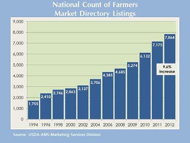 Popularity of Farmers Markets Growing States with the Most Farmers Markets California New York Michigan Illinois Ohio Total annual sales at U.S. farmers' markets are estimated at $1 billion!