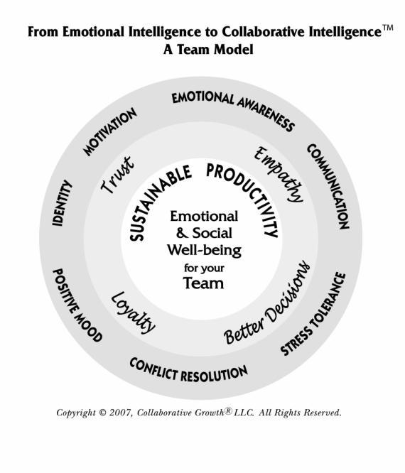 Using a team model to measure and strategically target team emotional growth The Collaborative Growth team model provides a process for successfully implementing team EI competencies.