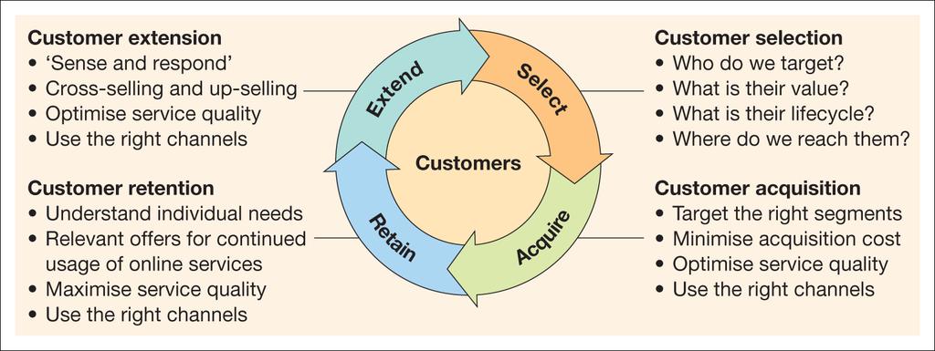 Slide 6.13 Figure 6.4 The four classic marketing activities of customer relationship management Slide 6.14 5Is Identification can the customer be recognised for different channel contacts?