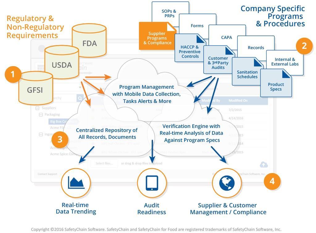 How a Comprehensive FSQA Operating System Works A FSQA operating system is a comprehensive, preventive-based management solution designed to help ensure food safety & quality program execution at all