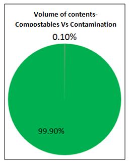 Contamination by volume It was estimated that the contamination within the bins represented 0.1% of the total volume of the bin contents.