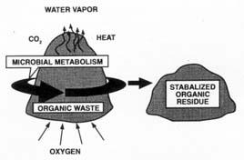 Composting Defined Composting is