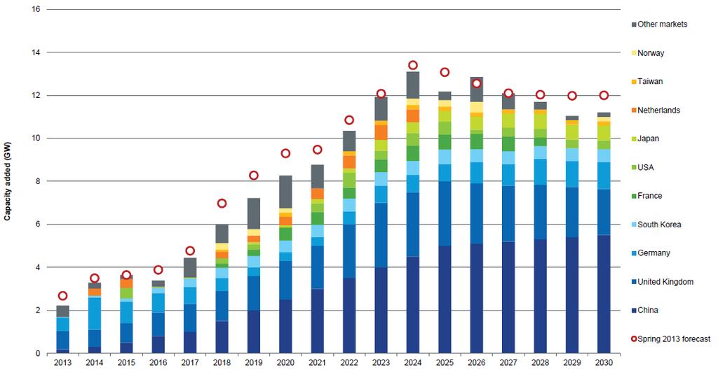 Wind Offshore capacity forecast Global offshore wind additions by market: 2013 2030 Despite an 8.
