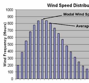 Wind - Weibull Distribution Wind speeds can be modeled using the Weibull Distribution.