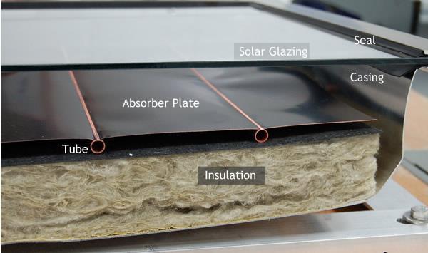 Solar Collectors- Flat plate The key features of a glazed and insulated collector are: Sunlight passes through the glazing and strikes the absorber plate, which heats up changing solar energy into