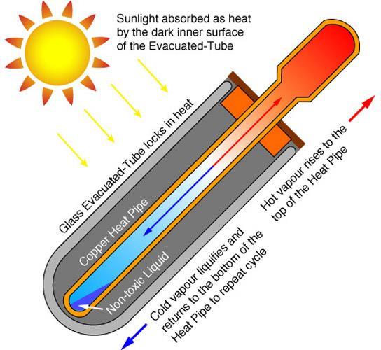 Extracting heat from the Vacuum Tube There are two primary methods of extracting heat