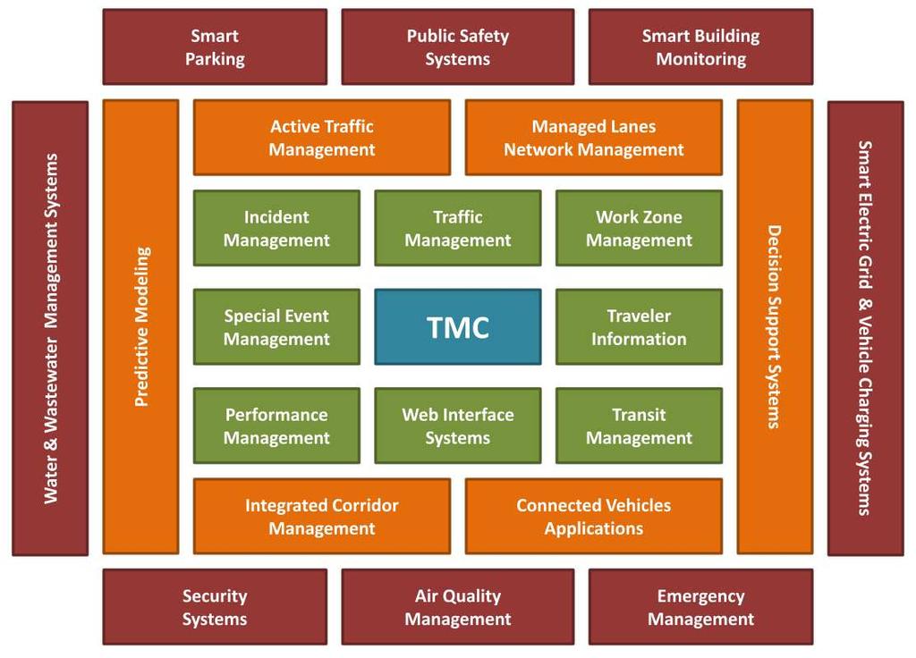 Smart City Command Center TMC Smart of City the Present Future Command