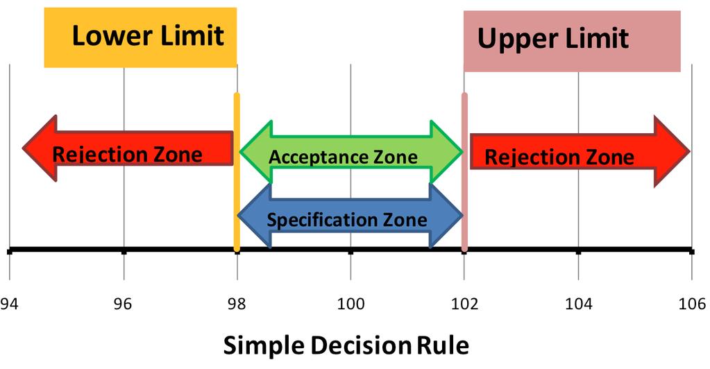 Peer Reviewed: Analytical Procedure With this decision rule, the probability for either type of error is a function of both the process variability and the measurement uncertainty (i.e., measurement variation).