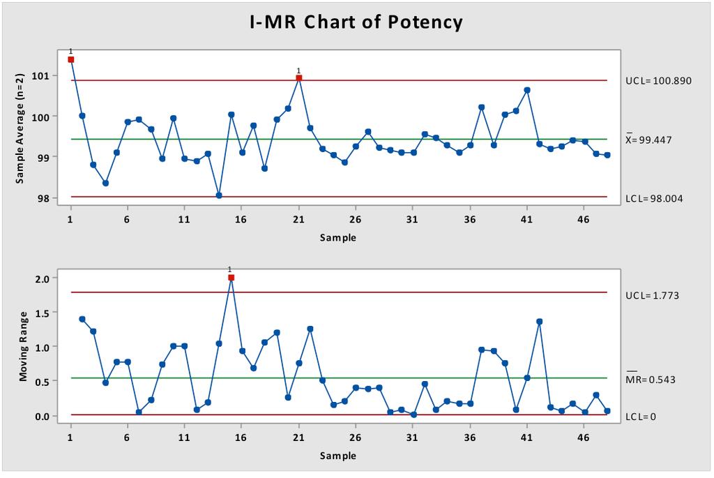 Jane Weitzel, Robert A. Forbes, Ronald D. Snee Figure 8. I-MR Control Charts for Sample Averages (n=2): All Samples Figure 9. I-MR Control Charts for Sample Averages (n=2): Samples 1-23 Figure 10.