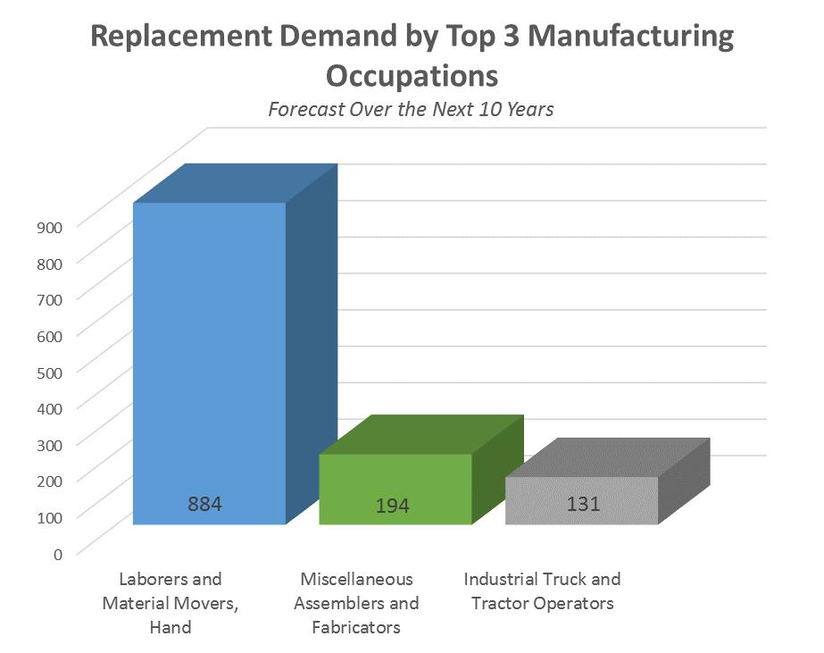 Source: JobsEQ Within the Manufacturing industry sector, the highest number of jobs can be found in Paper Mills with over 800 jobs, followed by Frozen Food Manufacturing at nearly 800 jobs, then Ship
