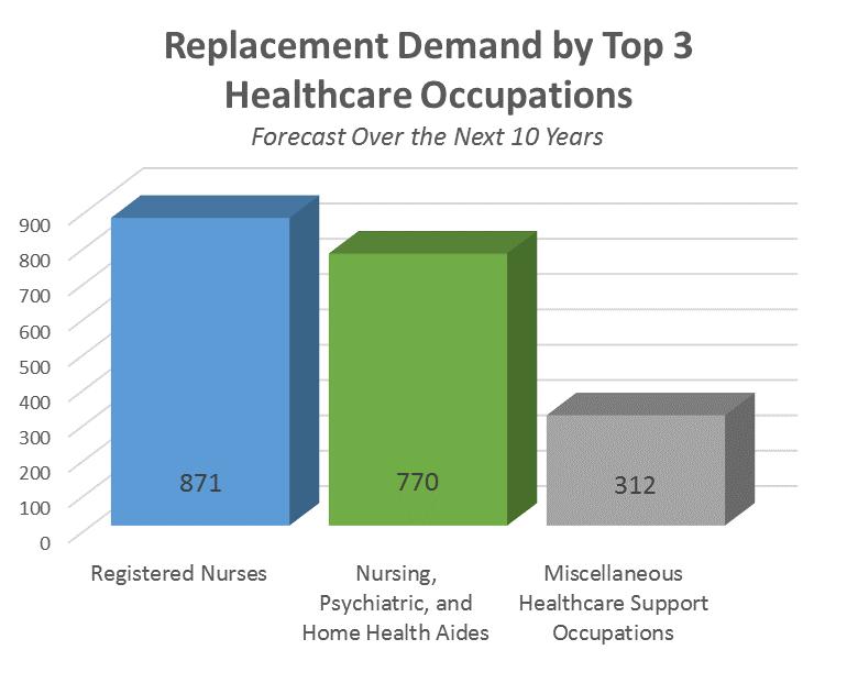 Source: JobsEQ Within the Healthcare industry sector, the highest number of jobs can be found in General Medical and Surgical Hospitals with nearly 9,200 jobs, followed by Nursing Care Facilities,