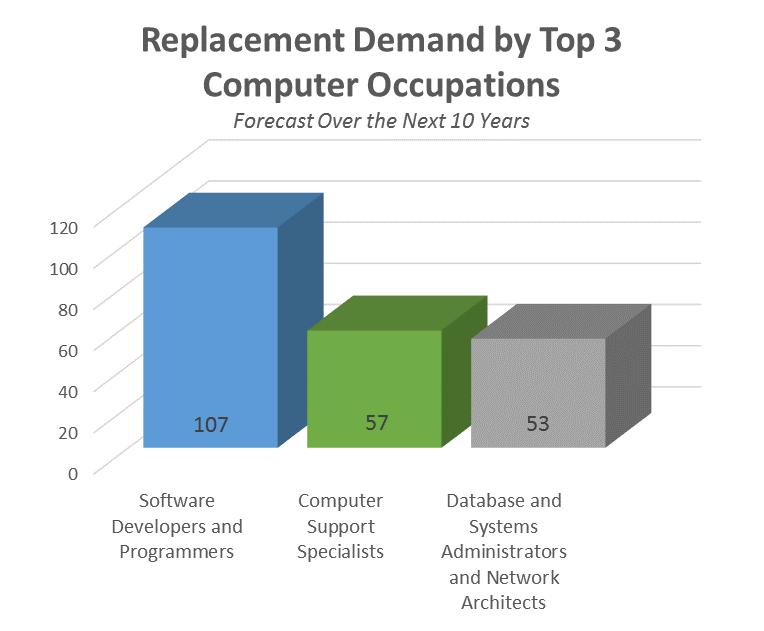 o Within the Information Technology industry sector, the highest number of jobs can be found in Computer Systems Design and Related Services businesses with 336 jobs.