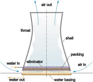 PERFORMANCE ANALYSIS OF NATURAL DRAFT WET COOLING TOWER AT OPTIMIZED INJECTION HEIGHT 1 ALOK SI