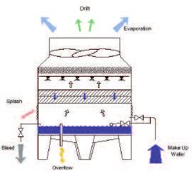 Water usage in cooling towers Schematic of the water balance in a cooling tower Evaporation The amount of water consumed through evaporation is dictated by the temperature difference between the