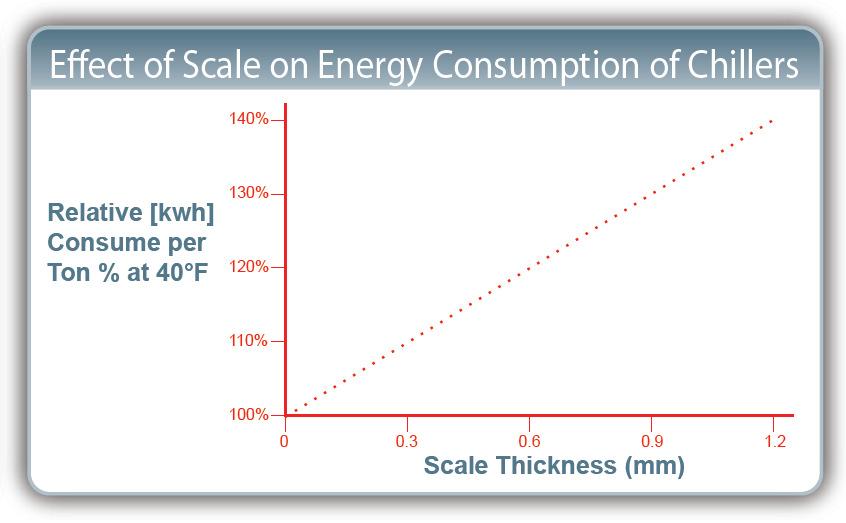 Figure 1: Effect of scale on energy consumption of chillers Statement of Theory Traditionally processors incorporate open tower systems with centralized chillers, pumps, multiple insulating piping