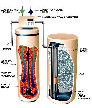 Cost Savings & Water Conservation Strategies Advanced Water Treatment Solutions Partial Softening Softeners are designed to remove calcium hardness They do so by exchanging with sodium, which results