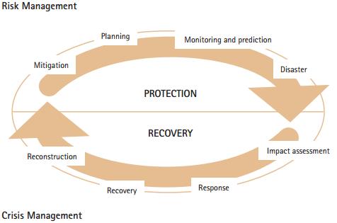 The cycle of disaster management Source: Na<onal