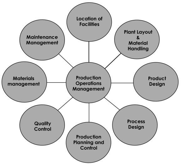 (c) (i) Method study should precede work measurement ( T ) (ii) Increased productivity leads to cost reduction ( T ) (iii) A good materials handling system always consists of conveyors ( F ) (iv)