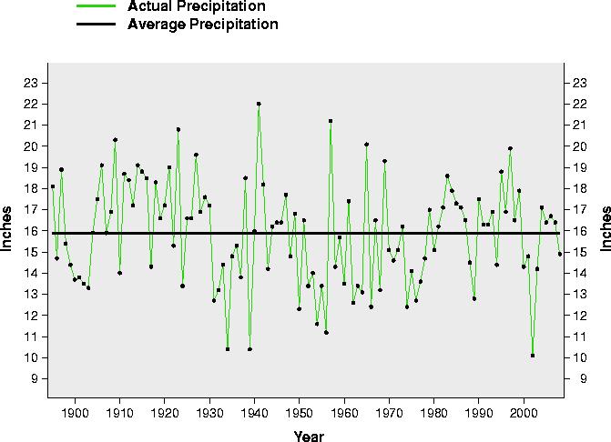 Colorado Average Precipitation U.S.