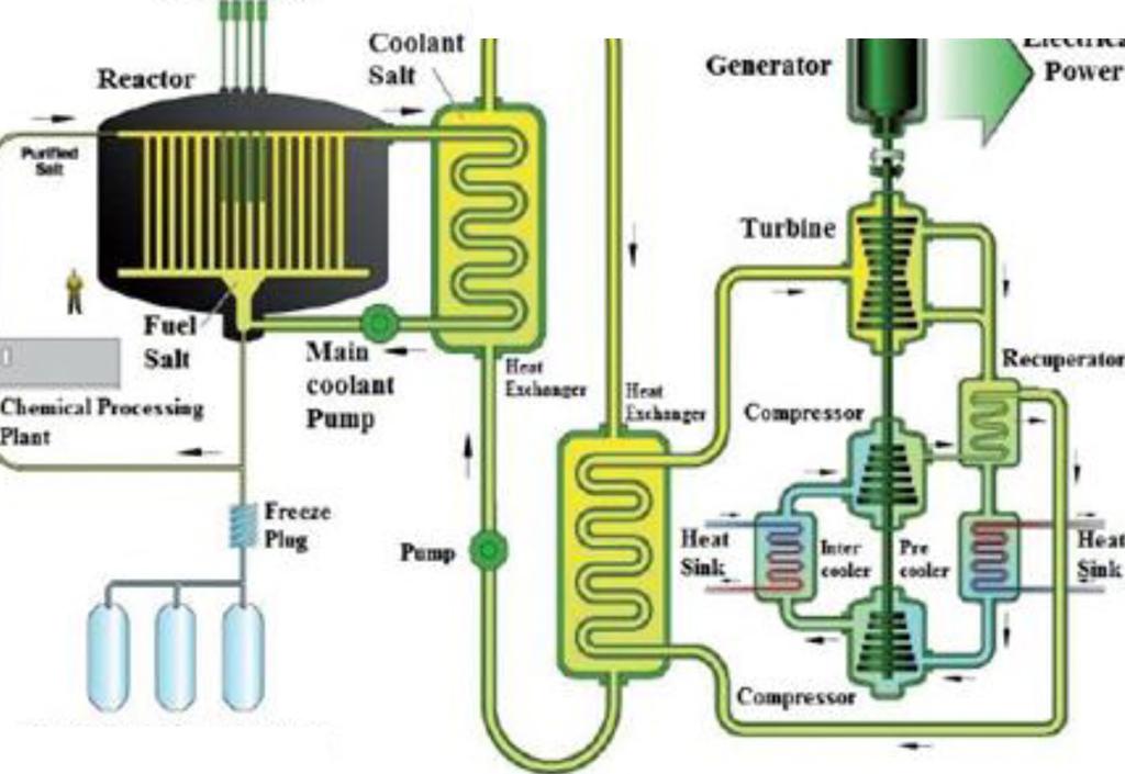 The fuel is dissolved in a fluoride salt coolant constituted by a mixture of fluorides (LiF.BeRThF4.UF4). The nuclear reactor core is in a liquid form and has a completely passive safety system (i.e., no control rods).