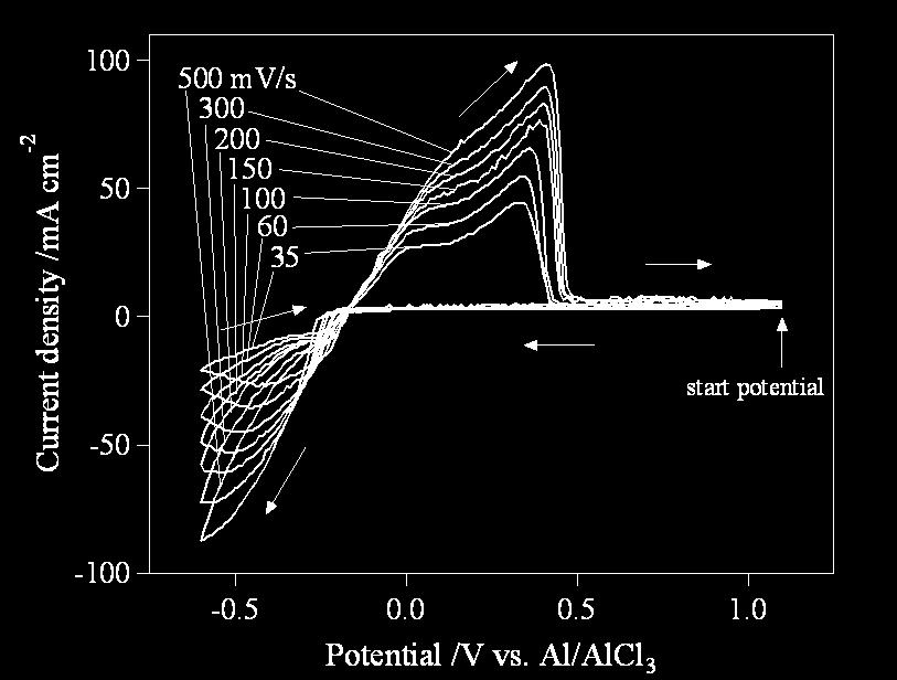 Fig. 1 Cyclic voltammograms of Pt in the [EMIm]Cl/AlCl 3 (0.